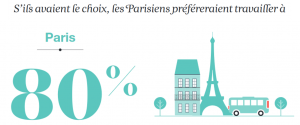 Statistique attentes des salariés à Paris